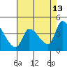 Reynolds tide chart for Wednesday, May 13, 2026