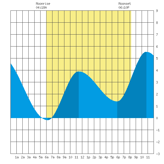 Reynolds tide chart for Thursday, May 14, 2026