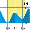 Reynolds tide chart for Thursday, May 14, 2026