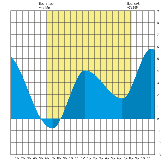 Reynolds tide chart for Friday, May 15, 2026