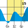 Reynolds tide chart for Friday, May 15, 2026
