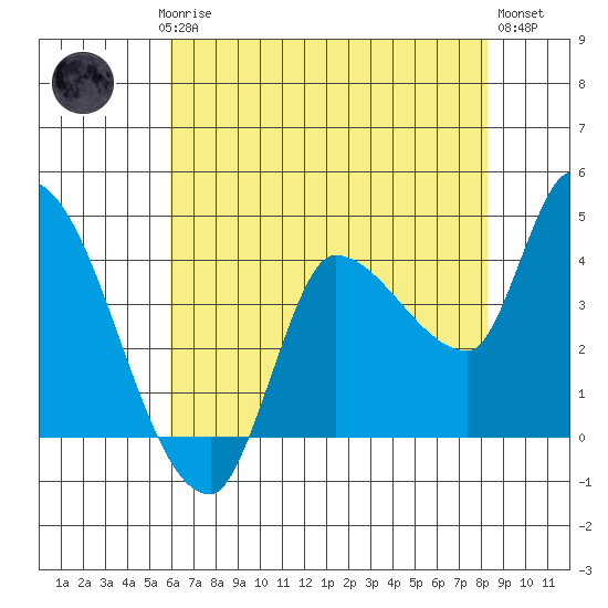 Reynolds tide chart for Saturday, May 16, 2026