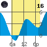 Reynolds tide chart for Saturday, May 16, 2026