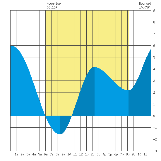 Reynolds tide chart for Sunday, May 17, 2026