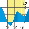 Reynolds tide chart for Sunday, May 17, 2026