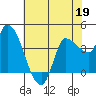 Reynolds tide chart for Tuesday, May 19, 2026