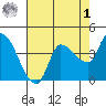Reynolds tide chart for Friday, May 1, 2026