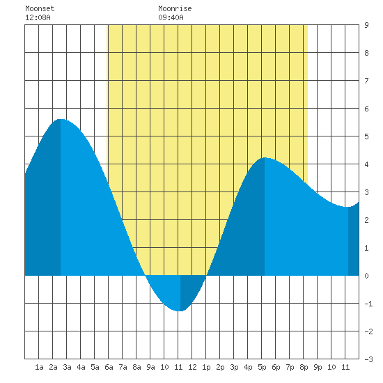Reynolds tide chart for Wednesday, May 20, 2026