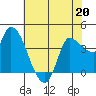 Reynolds tide chart for Wednesday, May 20, 2026