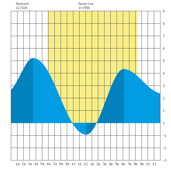 Reynolds tide chart for Thursday, May 21, 2026
