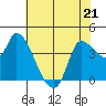 Reynolds tide chart for Thursday, May 21, 2026