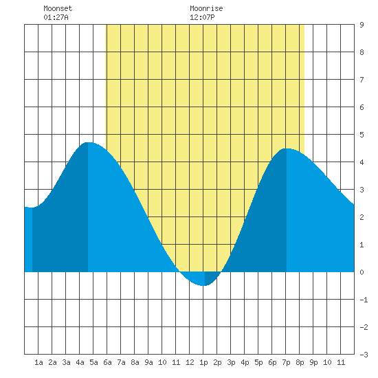 Reynolds tide chart for Friday, May 22, 2026