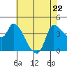 Reynolds tide chart for Friday, May 22, 2026