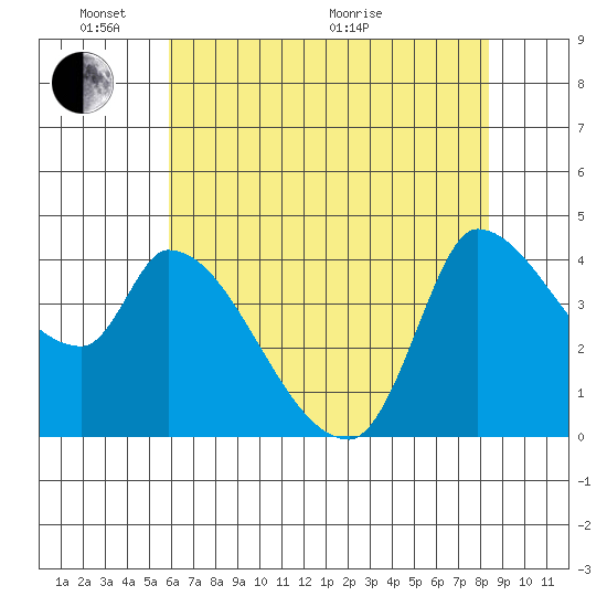 Reynolds tide chart for Saturday, May 23, 2026