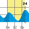 Reynolds tide chart for Sunday, May 24, 2026
