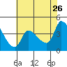 Reynolds tide chart for Tuesday, May 26, 2026