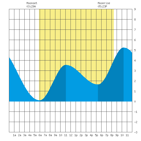 Reynolds tide chart for Wednesday, May 27, 2026
