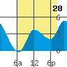 Reynolds tide chart for Thursday, May 28, 2026