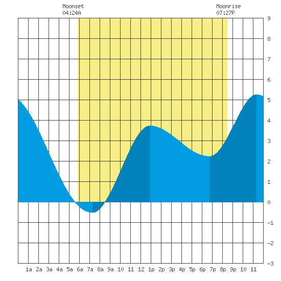 Reynolds tide chart for Friday, May 29, 2026