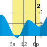 Reynolds tide chart for Saturday, May 2, 2026