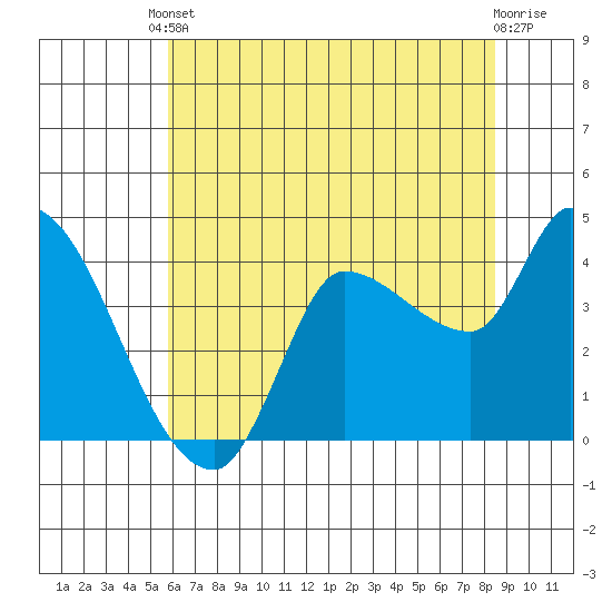 Reynolds tide chart for Saturday, May 30, 2026