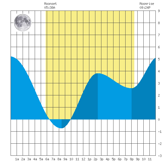 Reynolds tide chart for Sunday, May 31, 2026