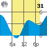 Reynolds tide chart for Sunday, May 31, 2026
