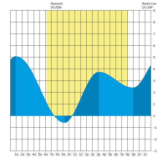 Reynolds tide chart for Sunday, May 3, 2026