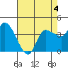 Reynolds tide chart for Monday, May 4, 2026