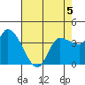 Reynolds tide chart for Tuesday, May 5, 2026