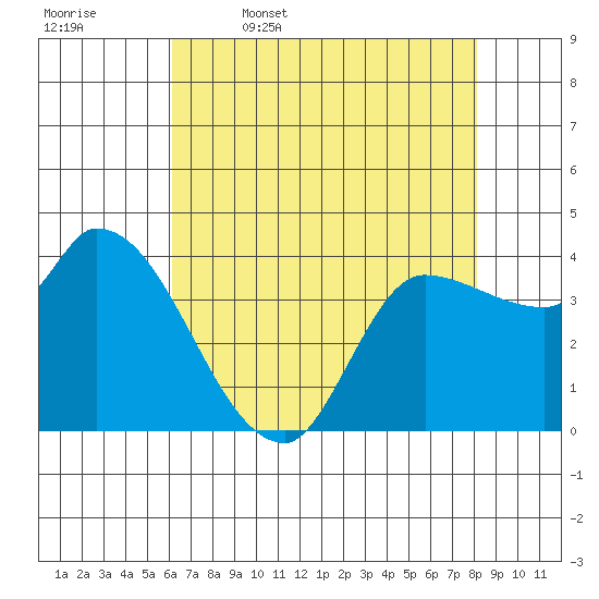 Reynolds tide chart for Wednesday, May 6, 2026