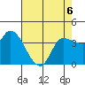 Reynolds tide chart for Wednesday, May 6, 2026
