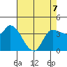 Reynolds tide chart for Thursday, May 7, 2026