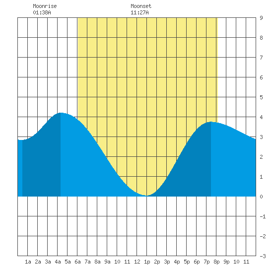 Reynolds tide chart for Friday, May 8, 2026