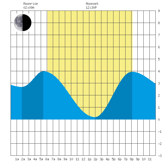 Reynolds tide chart for Saturday, May 9, 2026