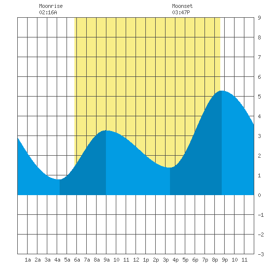 Reynolds tide chart for Wednesday, June 10, 2026