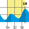 Reynolds tide chart for Wednesday, June 10, 2026