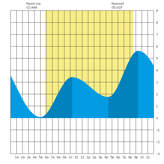 Reynolds tide chart for Thursday, June 11, 2026