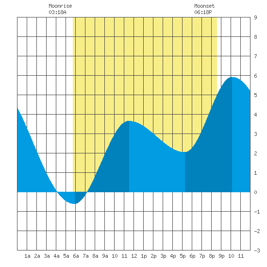 Reynolds tide chart for Friday, June 12, 2026