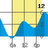 Reynolds tide chart for Friday, June 12, 2026