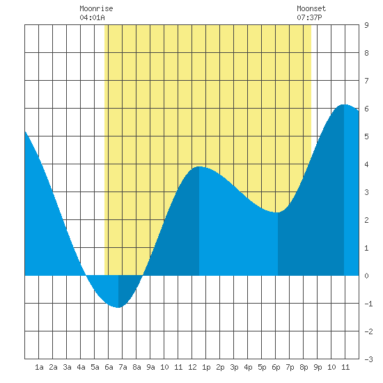 Reynolds tide chart for Saturday, June 13, 2026