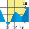 Reynolds tide chart for Saturday, June 13, 2026