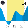 Reynolds tide chart for Sunday, June 14, 2026