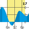 Reynolds tide chart for Wednesday, June 17, 2026