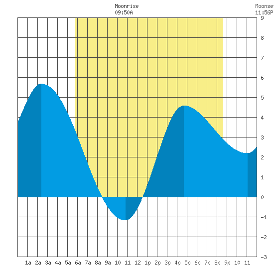 Reynolds tide chart for Thursday, June 18, 2026