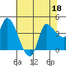 Reynolds tide chart for Thursday, June 18, 2026