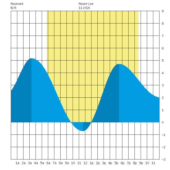 Reynolds tide chart for Friday, June 19, 2026