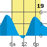 Reynolds tide chart for Friday, June 19, 2026