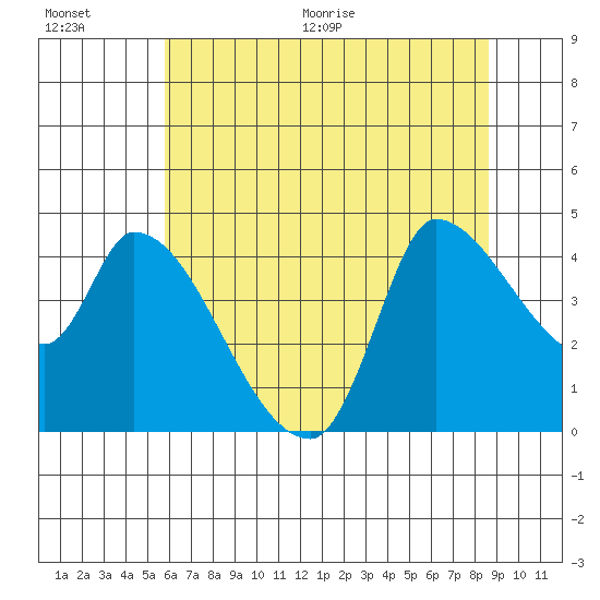 Reynolds tide chart for Saturday, June 20, 2026