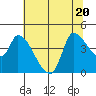 Reynolds tide chart for Saturday, June 20, 2026